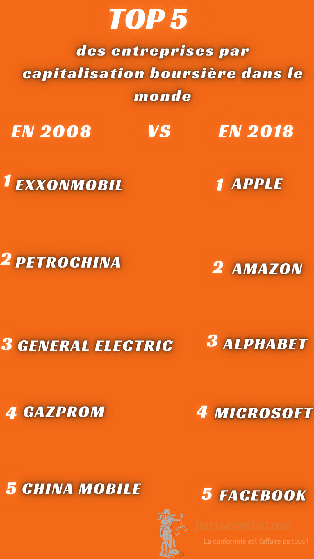 Top 5 entreprises plus puissantes au monde